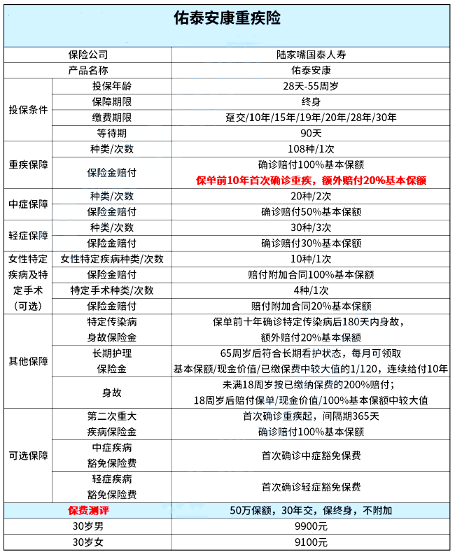 提供长期护理保障!陆家嘴国泰佑泰安康怎么样-值得投保吗-_1