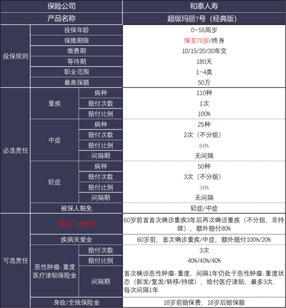 2023重疾险排行榜前5名分享，教你选择便宜又实用的重疾险_1