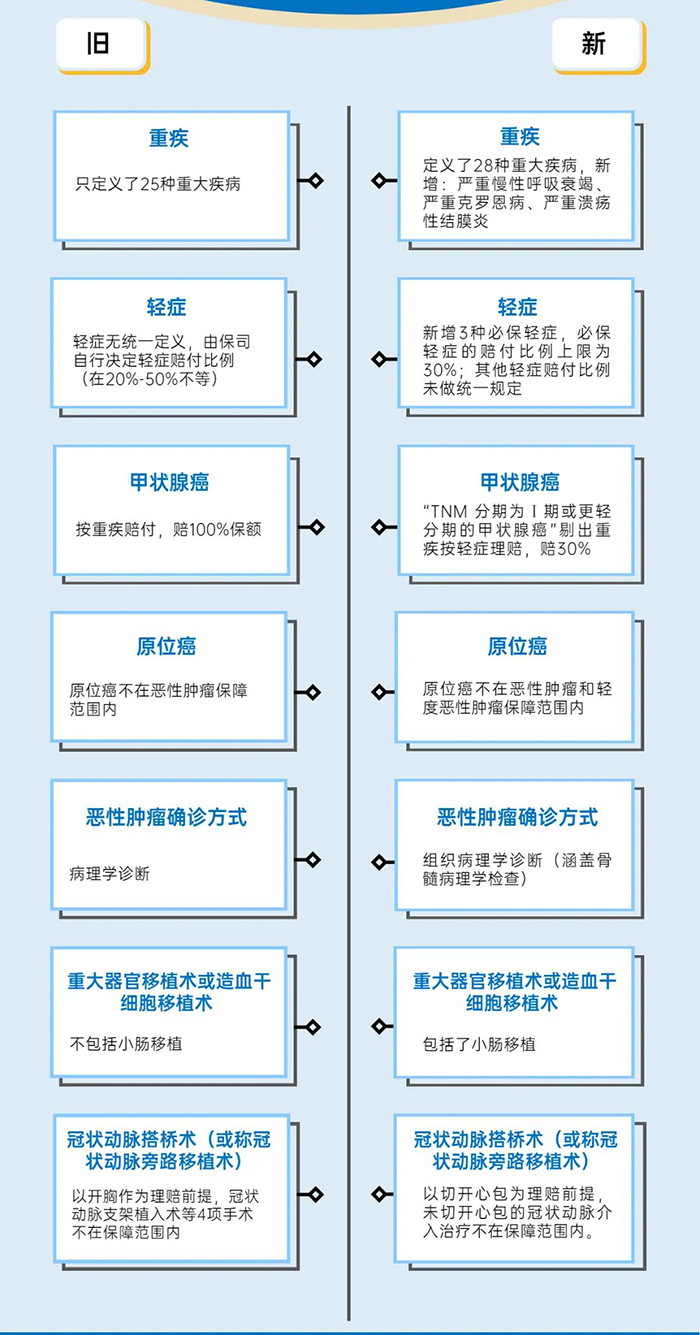 重疾新规详解!对我们有哪些影响-旧重疾险怎么办-_1