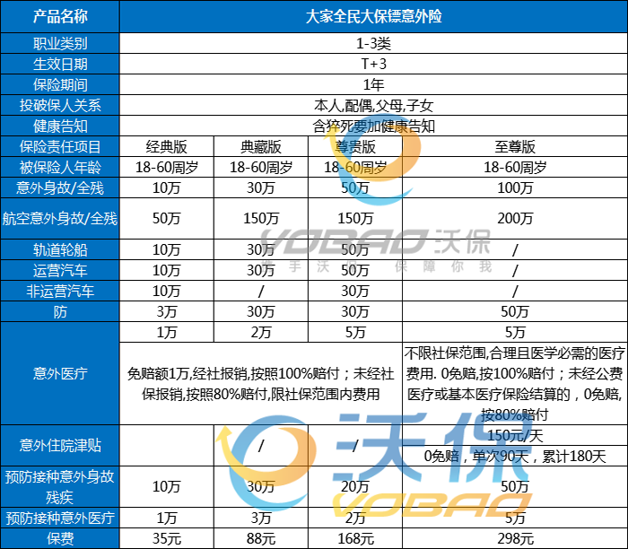 298元拥有200万保障！大家全民大保镖意外险怎么样？值得购买吗？_1