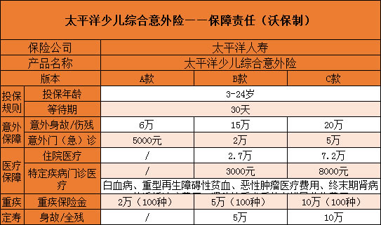 太平洋少儿综合意外险怎么样？最低一年68元！附费率表